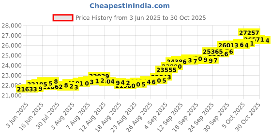 amazon.in 2gm Euphoria Jewellery by A Himanshu pure 24KT gold coin in 995 finese euphoria jewellery Price History Graph from 3 Jun 2025 to 28 Oct 2025