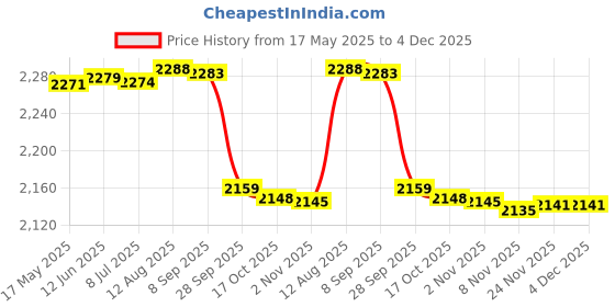 amazon.in 2go activewear 2GO Men's Navy Multisport Training Shoes - 8 UK/India (42 EU) (EL-GFW044-S9Navy) 2go activewear Price History Graph from 17 May 2025 to 4 Dec 2025