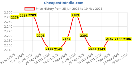amazon.in 2go Men's Multisport Training Shoes 2go Price History Graph from 25 Jun 2025 to 18 Nov 2025