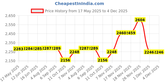 amazon.in 2go Men's Multisport Training Shoes 2go Price History Graph from 17 May 2025 to 4 Dec 2025