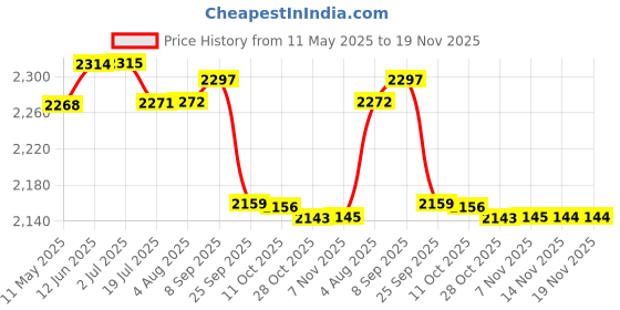 amazon.in 2go Men's Multisport Training Shoes 2go Price History Graph from 11 May 2025 to 18 Nov 2025