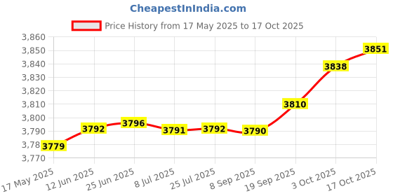 amazon.in 2go Men's Multisport Training Shoes 2go Price History Graph from 17 May 2025 to 17 Oct 2025