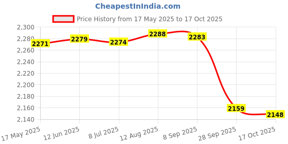 amazon.in 2go activewear 2GO Men's Navy Multisport Training Shoes - 8 UK/India (42 EU) (EL-GFW044-S9Navy) 2go activewear Price History Graph from 17 May 2025 to 17 Oct 2025