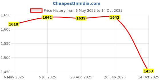 amazon.in 2go Women's Gilet 2go Price History Graph from 6 May 2025 to 14 Oct 2025
