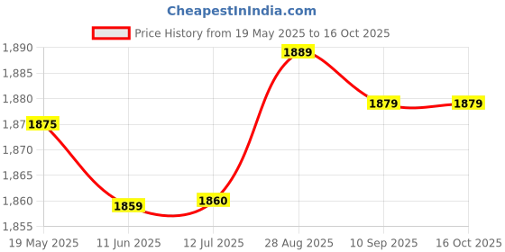 amazon.in 2go Women's Track Jacket 2go Price History Graph from 19 May 2025 to 16 Oct 2025