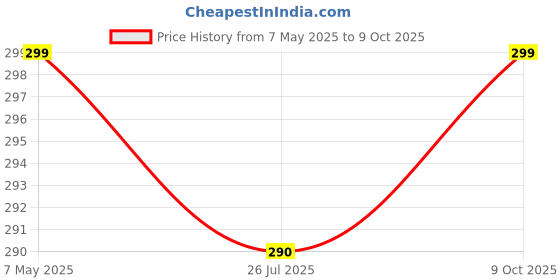 amazon.in 2H Hard Replacement Nib Tip Compatible for Apple Pencil 1 2 3 Generation (for Matte Paper Screen Proector) Long Lasting Prevents Nib Wearing of Matte Screen Protector (1Pc Nib-White) Price History Graph from 7 May 2025 to 9 Oct 2025