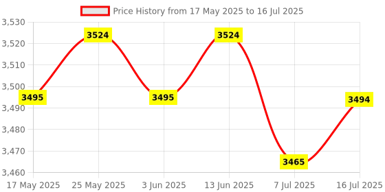 amazon.in 2in1 3.5mm Bluetooth5.0 Adapter Low Latency 80m for TV Home Sound System Car | USB Wi-Fi Adapters/Dongles | Home Networking & Connectivity Price History Graph from 17 May 2025 to 16 Jul 2025