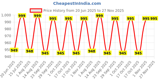 amazon.in athmonk 2in1 Hybrid Workout Shorts for Men and Women - Active Wear Running Shorts Tights for Sports Gym - Hidden Mobile Pocket & Zipper Back Pocket - with Double Inner Compression Liner athmonk Price History Graph from 20 Jun 2025 to 27 Nov 2025