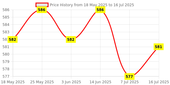 amazon.in 2in1 Mini USB Bluetooth 5.0 Adapter Desktop Audio Receiver/Transmitter | USB Bluetooth Adapters/Dongles | Home Networking & Connectivity Price History Graph from 18 May 2025 to 16 Jul 2025