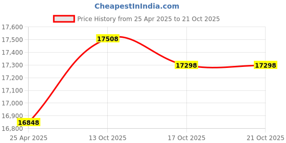 amazon.in 2K 1440p HD Police Body Camera, 2.0” LcdInfrared 15Hrs Recording Body Mounted VideoCamcorder with Night Vision for Hiking, Walk, LawEnforcement,Security Guards,Personal Use-128G Price History Graph from 25 Apr 2025 to 17 Oct 2025