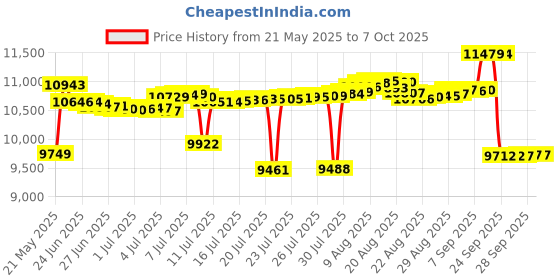 amazon.in 2K Fit Rowing Machine Seat Cushion (Model 2) That Perfectly fits Concept 2 with Thicker Memory Foam, Washable Cover, and Straps- Also Works Great with Exercise Recumbent Stationary Bike 2k fit Price History Graph from 21 May 2025 to 7 Oct 2025