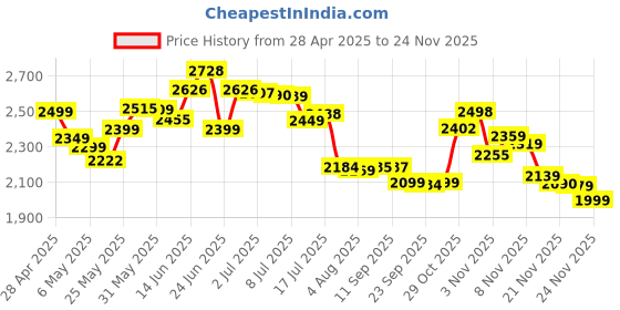amazon.in 2K Games Wwe 2K24 | Standard Edition | Playstation 5 Price History Graph from 28 Apr 2025 to 24 Nov 2025