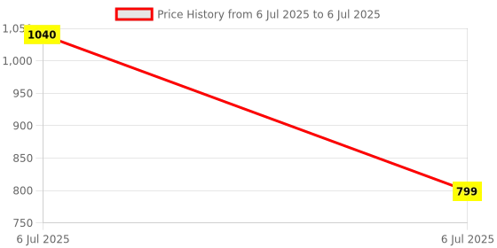 amazon.in 2K Games Xcom 2 (Ps4) Price History Graph from 6 Jul 2025 to 6 Jul 2025