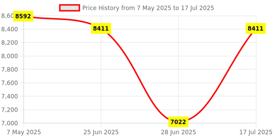 amazon.in 2K HD Webcam with Infrared Windows Hello Facial Recognition, Computer Camera, Privacy Cover, Noise Canceling Microphones, Laptop Webcam For Video Conferencing, Live, Streaming, Online Learning Price History Graph from 7 May 2025 to 17 Jul 2025