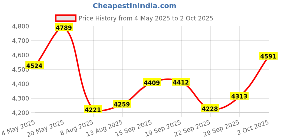 amazon.in 2K QHD Webcam with Privacy Cover, Microphone, Web Computer Camera, Plug and Play,for Zoom/Skype/Teams, Conferencing and Video Calling JW-05B(2K) Price History Graph from 4 May 2025 to 2 Oct 2025