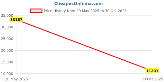 amazon.in 2K Security Cameras Wireless Outdoor, WiFi Battery Powered Indoor Camera for Home Security with AI Motion Detection, Spotlight, 2-Way Talk, Siren, IP65, Cloud/SD Storage - 4 Pack Price History Graph from 20 May 2025 to 30 Oct 2025