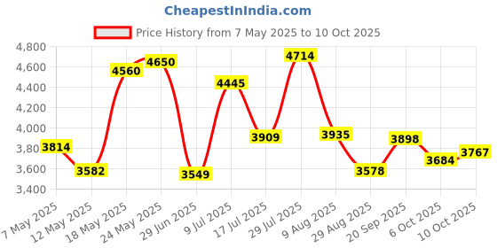 amazon.in saylas 2K Webcam, FHD Streaming Camera with 2K/30fps, 1080P/60fps, Auto Focus, Dual Noise Cancelling Microphones, Privacy Cover and Tripod, for saylas Price History Graph from 7 May 2025 to 10 Oct 2025