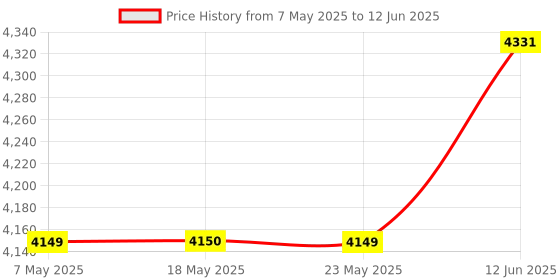 amazon.in 2K Webcam for PC, 85° View USB Computer Camera, with Noise Canceling Microphone & Privacy Cover, HD Web Cameras for Desktop Laptop Monitor Mac Streaming, Video Calling Webcams, 1pc cable organizer Price History Graph from 7 May 2025 to 12 Jun 2025