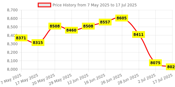 amazon.in 2K Webcam, Ultra 2K HD Computer Camera with 2K/30fps, 2 Noise-Reduction Mics, TOF Autofocus Streaming Webcam with Privacy Cover, for Computer/Zoom/Skype/YouTube/Laptop Price History Graph from 7 May 2025 to 17 Jul 2025