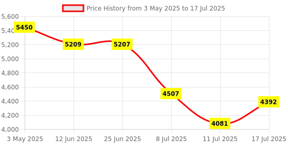 amazon.in 2K Webcam,Full HD Streaming Webcam with Dual Noise Cancelling Microphones, Privacy Cover and Tripod for Web Camera for Desktop Computer, Auto Focus. Computer Webcam for PC/Zoom/Skype/Team/Laptop Price History Graph from 3 May 2025 to 17 Jul 2025