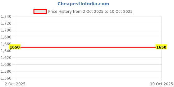 amazon.in 2KG RAINX ABC Powder Type Fire Extinguisher, Multipurpose, Stored Pressure Type, Red Price History Graph from 2 Oct 2025 to 9 Oct 2025