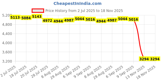 amazon.in 2m 6ft Replacement Audio upgrade Cable For Sennheiser Urbanite XL wireless Headphone Price History Graph from 2 Jul 2025 to 18 Nov 2025
