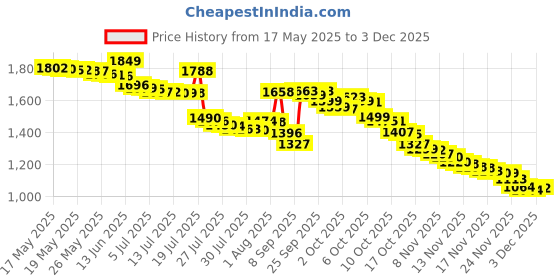 amazon.in 2M Length 1mm ID 2mm OD PTFE Tubing Tube Pipe for 3D Printer RepRap Price History Graph from 17 May 2025 to 3 Dec 2025