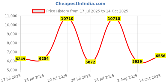 amazon.in 2M Long In Ear Monitor Earphone Cable,KBEAR ST16 PLUS Headphone,16 Cores Single Crystal Copper Silver-plated Upgrade Wire for AS10 ZS10 Pro AS16 ZSN PRO X ZSR (2 Pin 3.5mm Audio Jack, Black-Blue) Price History Graph from 17 Jul 2025 to 14 Oct 2025
