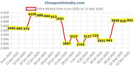 amazon.in 2M SFP+ DAC Cable, 10Gb SFP+ Storage Network Cable, Ethernet Copper Switch Cable, Compatible for Cisco SFP-H10GB-CU2M, Ubiquiti, D-Link, Juniper, Huawei, Mellanox, Mikrotik, Netgear, Supermicro Price History Graph from 4 Jun 2025 to 12 Nov 2025