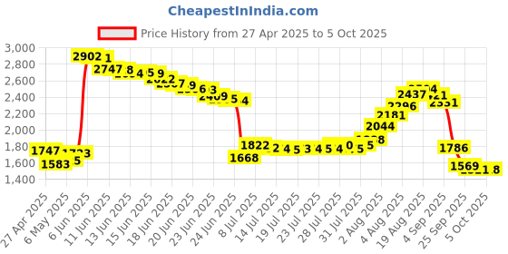 amazon.in 2M21636 - StarTech.com 25 ft RJ11 Telephone Modem Cable Price History Graph from 27 Apr 2025 to 5 Oct 2025