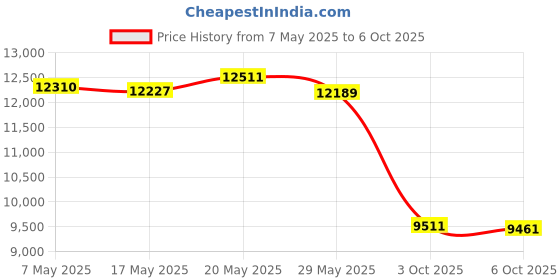 amazon.in 2megapixel Autofocus Usb2.0 Single-board Camera with Housing.usb Camera Module Price History Graph from 7 May 2025 to 6 Oct 2025