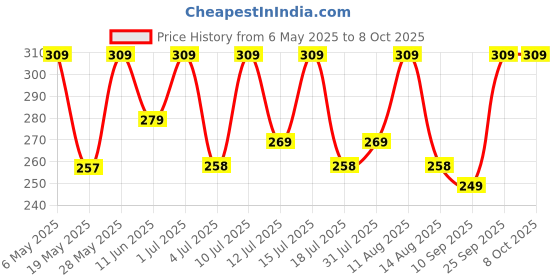 amazon.in 2MM EPE Foam Wrap | Packing Roll | 1 feet by 20 feet long roll | 6 Meter Roll Price History Graph from 6 May 2025 to 8 Oct 2025