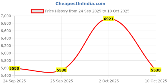 amazon.in mj metals jewelry 2mm to 10mm White Tungsten Carbide Mirror Polished Classic Ring mj metals jewelry Price History Graph from 24 Sep 2025 to 10 Oct 2025