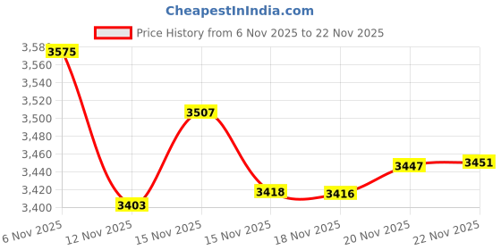 amazon.in mj metals jewelry 2mm to 10mm White Tungsten Carbide Mirror Polished Classic Ring mj metals jewelry Price History Graph from 6 Nov 2025 to 22 Nov 2025