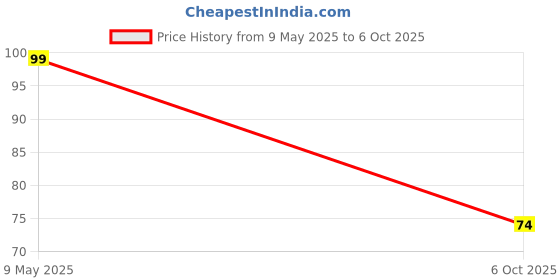 amazon.in 2N2222A Transistor - TO-92 Package - Pack Of 5 Price History Graph from 9 May 2025 to 6 Oct 2025