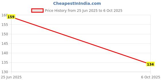 amazon.in 2N5484-25V 10mA N-Channel RF Amplifier JFET - TO-92 Package Price History Graph from 25 Jun 2025 to 6 Oct 2025