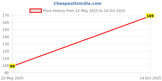 amazon.in 2N7002 Mosfet (50 Pcs Pack) Price History Graph from 22 May 2025 to 14 Oct 2025