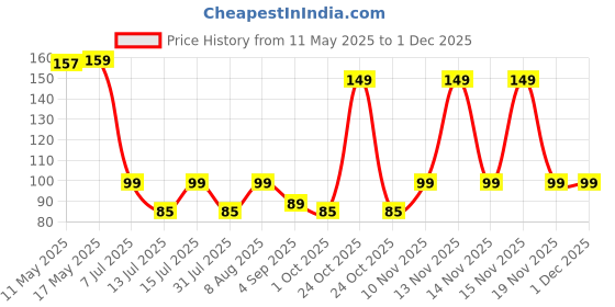 amazon.in daluci 2nd Gen Waterproof Swimming Ear Plugs | Noise Reduction Silicone Ear Protectors for Men & Women | Prevents Swimmer’s Ear | Ultra-Soft & Comfortable for Bathing, Showering, Surfing (1 Pair, Matte Blue) daluci Price History Graph from 11 May 2025 to 1 Dec 2025