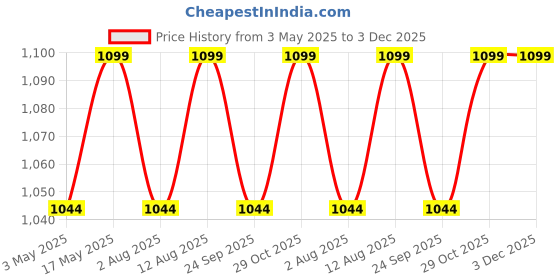 amazon.in [2nd Generation] Portable Travel Bidet by SEAHELTON, IPX6 Waterproof Electric Bidet Sprayer with Automatic Decompression Film and Nozzle 180 Degree Adjustment (140ml) Price History Graph from 3 May 2025 to 3 Dec 2025