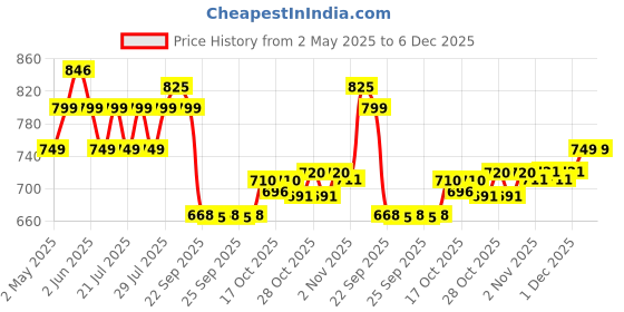 amazon.in 2.Oh! Italian 3-in-1 Hair Styling Spray | Heat Protectant | Volumizer | With Panthenol and Proteins | No Residue Shine Spray | Natural Hold for Men and Women Price History Graph from 2 May 2025 to 5 Dec 2025