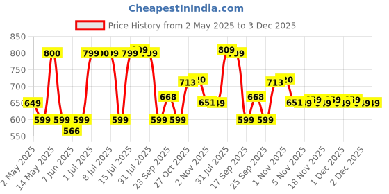 amazon.in 2.Oh! Italian- Hair Gloss | High Shine Hair Gloss Treatment | Semi Permanent Clear Gloss | Salon- Like Glossy Hair| Shiny and Smooth Hair | Enriched with Argan Oil | Lasts up to 2-3 Washes 2.oh! Price History Graph from 2 May 2025 to 3 Dec 2025