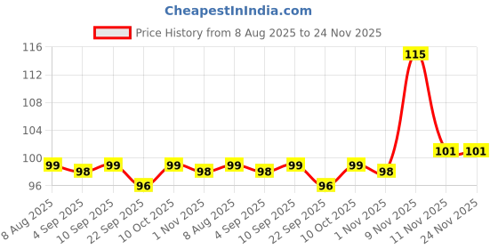 amazon.in 2ools 2in1 Inter Dental Tooth Pick Price History Graph from 8 Aug 2025 to 24 Nov 2025