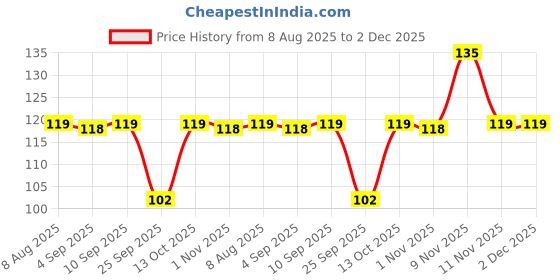 amazon.in 2ools 3 in 1 Tooth Cleaning Dental Floss Toothpicks Plastic Set for Clean Teeth Fresh Breath and Healthy Gums, 24 Pieces Set (White) Price History Graph from 8 Aug 2025 to 2 Dec 2025
