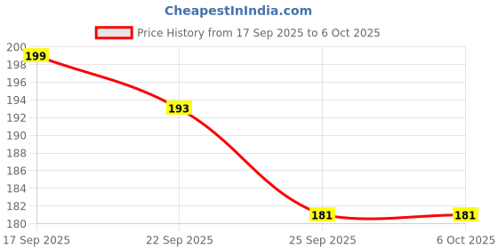 amazon.in 2OOLS Cotton Ear Buds/Swabs (Pack of 4) with white Paper Sticks 400/800 Tips Price History Graph from 17 Sep 2025 to 4 Oct 2025