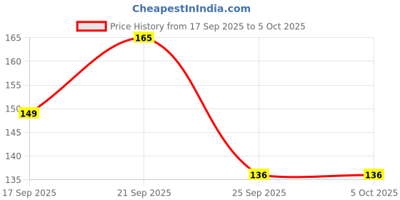 amazon.in 2OOLS Cotton Ear Buds/Swabs with White PAPER Sticks (100/200 Tips) in a Jar - Pack of 3 (300/600 Tips) Price History Graph from 17 Sep 2025 to 4 Oct 2025