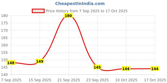 amazon.in 2OOLS Large Nail Clipper/Cutter nail clippers (Colour -Multi colour) - (Pack of 2) Price History Graph from 7 Sep 2025 to 16 Oct 2025