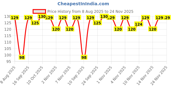 amazon.in 2ools Mint Dental Floss 50 mtr Price History Graph from 8 Aug 2025 to 24 Nov 2025