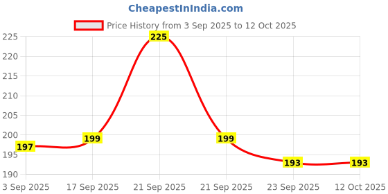 amazon.in 2OOLS Tongue Cleaner for Oral Health, Single Handle, Pack of 3, Travel Friendly Price History Graph from 3 Sep 2025 to 11 Oct 2025