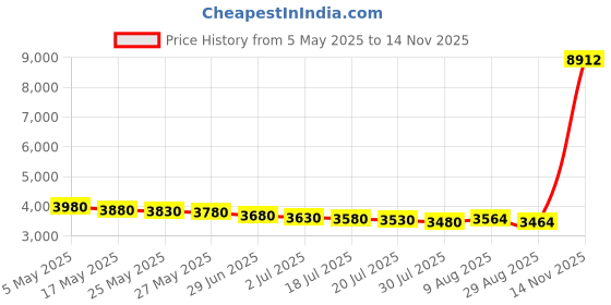 amazon.in 2Pack 1.25G SFP Transceiver, 1000Base-T RJ45 Copper Module for Ubiquiti UF-RJ45-1G, Other Open Switches, up to 100m Price History Graph from 5 May 2025 to 14 Nov 2025