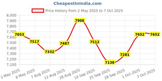 amazon.in 2PACK 18650 Lithium Battery Capacity Tester Module MAh MWh Digital Battery Power Detector Module 18650 Battery Tester Type-C (4 Channel) Price History Graph from 2 May 2025 to 6 Oct 2025
